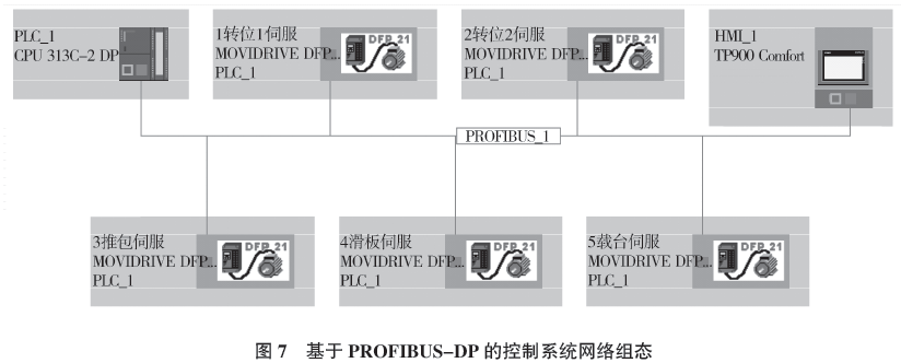 全自動(dòng)高位碼垛機(jī)控制系統(tǒng)網(wǎng)絡(luò)組態(tài)圖