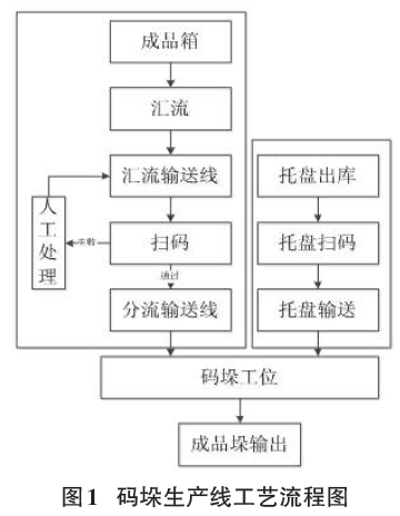 碼垛生產(chǎn)線工藝流程圖