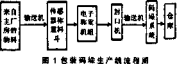 包裝碼垛生產(chǎn)線流程圖