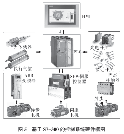 全自動(dòng)高位碼垛機(jī)控制系統(tǒng)硬件框圖