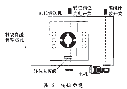 包裝碼垛生產(chǎn)線轉(zhuǎn)位示意圖