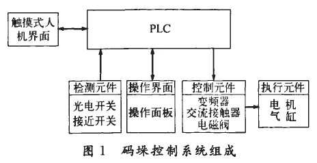 碼垛控制系統(tǒng)組成圖