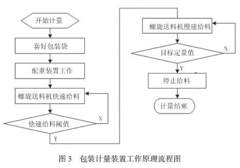 包裝計(jì)量裝置工作原理流程圖