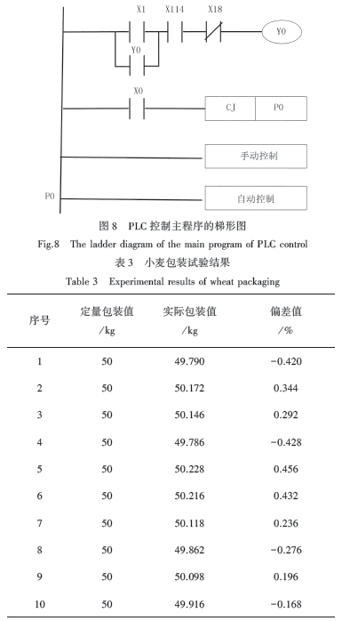 PLC控制主程序梯形圖和小麥包裝試驗(yàn)結(jié)果表