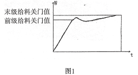 定量包裝秤實際重量動態(tài)曲線圖