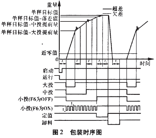 包裝時(shí)序圖