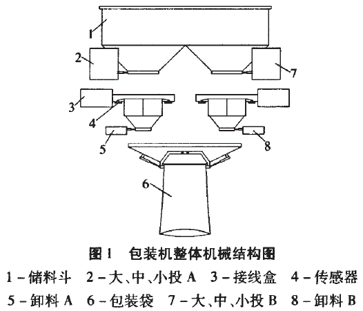 包裝機(jī)整體機(jī)械結(jié)構(gòu)圖