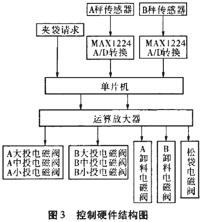 包裝機(jī)控制硬件結(jié)構(gòu)圖