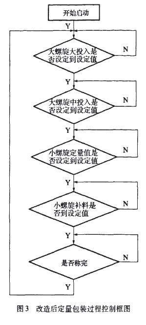 改造后定量包裝過(guò)程控制框圖