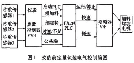 改造前定量包裝電氣控制簡(jiǎn)圖