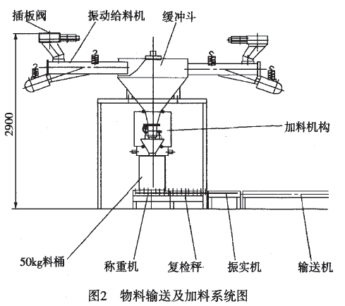 定量包裝生產線物料輸送和加料系統(tǒng)圖