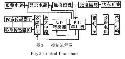 組合秤微機控制系統(tǒng)流程圖