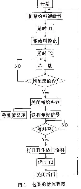 包裝稱量流程圖