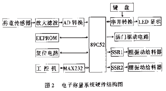 電子稱量系統(tǒng)硬件結(jié)構(gòu)圖