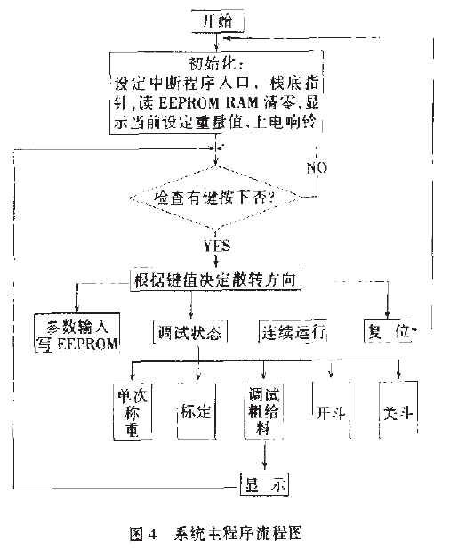 包裝機(jī)稱量控制系統(tǒng)主程序流程圖