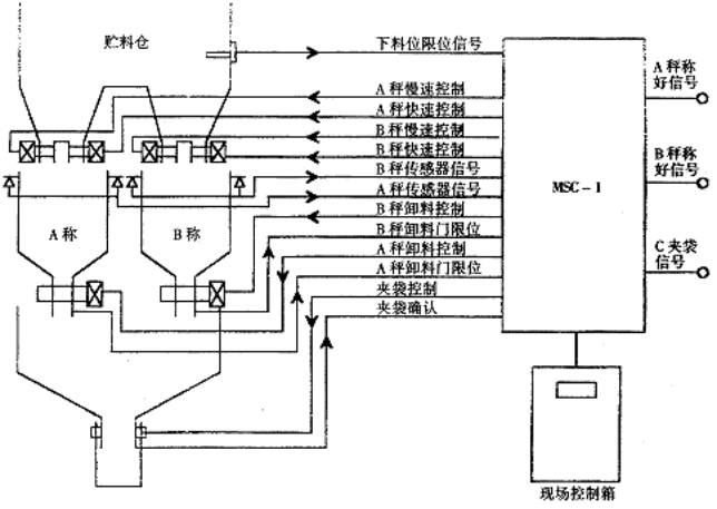 定量自動秤構(gòu)成圖