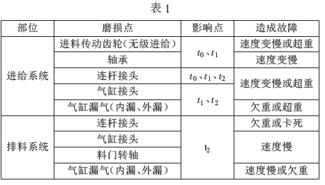 定量電子秤物料進給系統(tǒng)和排料系統(tǒng)表