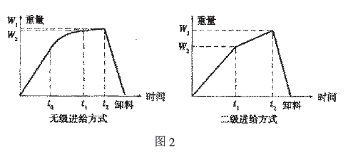 定量電子秤兩種稱量過程圖