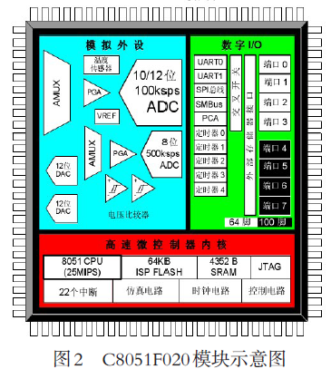 單片機(jī)模塊示意圖