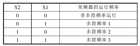 三級給料對應的頻率組合狀態(tài)表