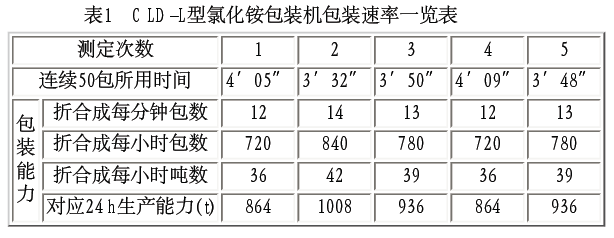 氯化銨包裝機包裝速率一覽表