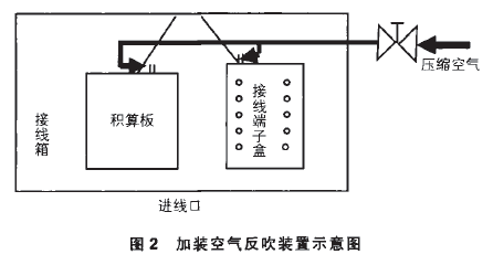 自動包裝機(jī)加裝空氣反吹裝置示意圖