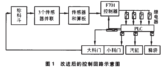 自動定量包裝機(jī)改進(jìn)后的控制回路示意圖