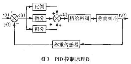 包裝機(jī)稱(chēng)重PID控制原理圖