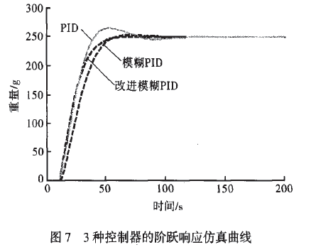 3種控制器的階躍響應(yīng)仿真曲線(xiàn)圖