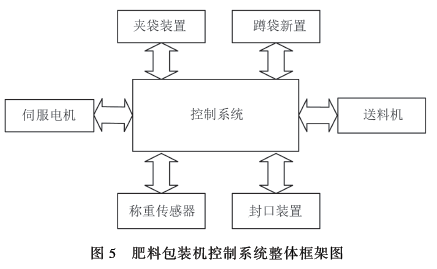 肥料包裝機控制系統(tǒng)整體框架圖