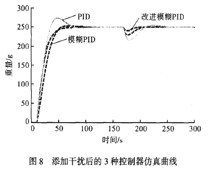 添加干擾后的3種控制器仿真曲線(xiàn)圖