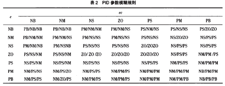 PID參數(shù)模糊規(guī)則表