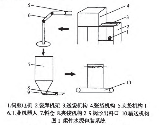 柔性水泥包裝系統(tǒng)