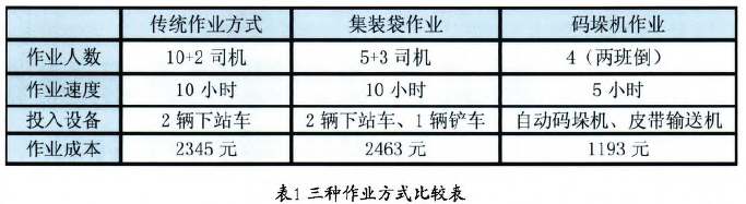 自動碼垛機三種作業(yè)方式比較表