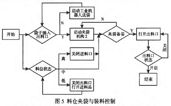 料倉(cāng)夾袋與裝料控制圖