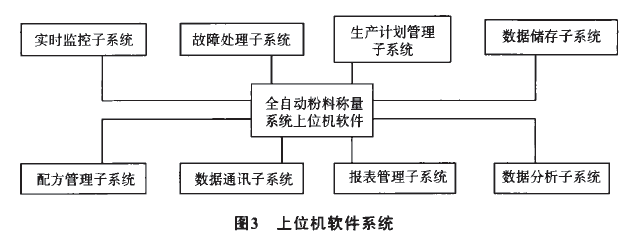 上位機(jī)軟件系統(tǒng)圖