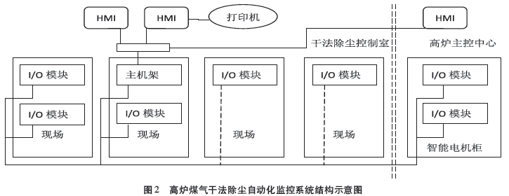 高爐煤氣干法除塵自動化監(jiān)控系統(tǒng)結構示意圖