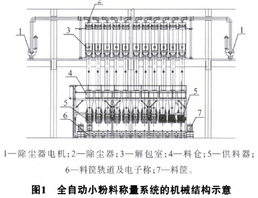 全自動(dòng)小粉料稱量系統(tǒng)的機(jī)械結(jié)構(gòu)示意圖