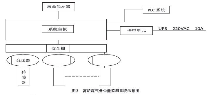 高爐煤氣自動控制在含塵量監(jiān)測系統(tǒng)示意圖