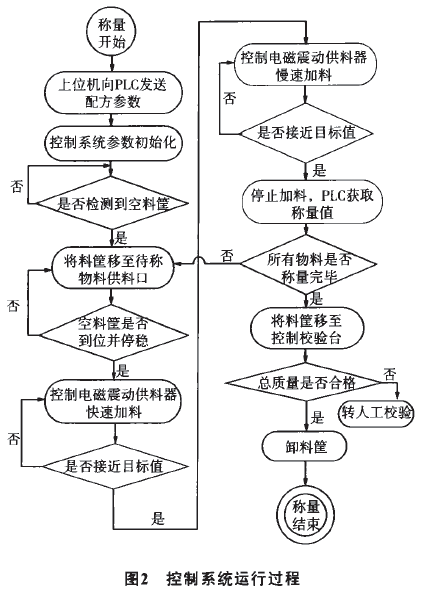 全自動(dòng)小粉料稱量控制系統(tǒng)運(yùn)行過(guò)程圖