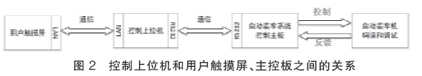 控制上位機(jī)和用戶(hù)觸摸屏、主控板之間的關(guān)系圖