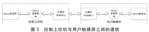 控制上位與用戶(hù)觸摸屏之間的通信圖