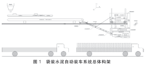 袋裝水泥自動(dòng)裝車(chē)系統(tǒng)總體構(gòu)架