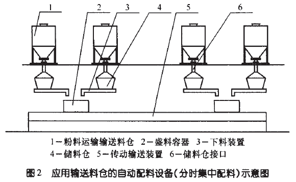 應(yīng)用輸送料倉自動配料設(shè)備（分時集中配料）示意圖