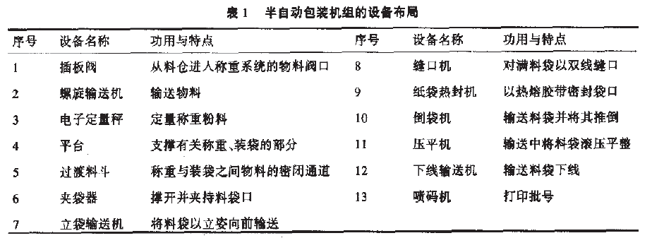 半自動(dòng)包裝機(jī)組的整套設(shè)備布局表