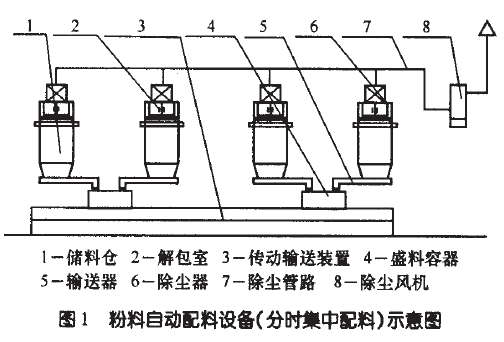 粉料自動配料設(shè)備（分時集中配料）示意圖