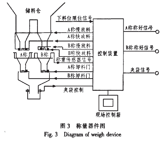 稱量器件圖