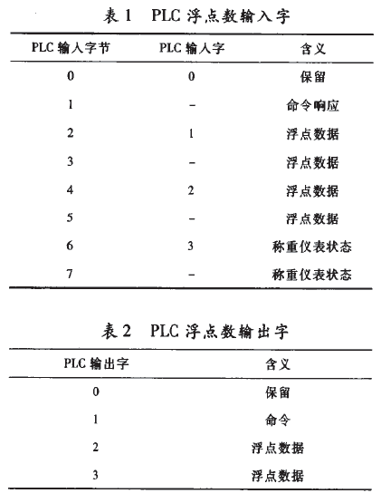 PLC浮點(diǎn)數(shù)輸入出子表