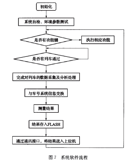 儀表系統(tǒng)設(shè)計(jì)流程圖