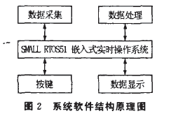 儀表系統(tǒng)軟件結構原理圖